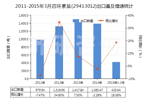2011-2015年3月四環(huán)素鹽(29413012)出口量及增速統(tǒng)計